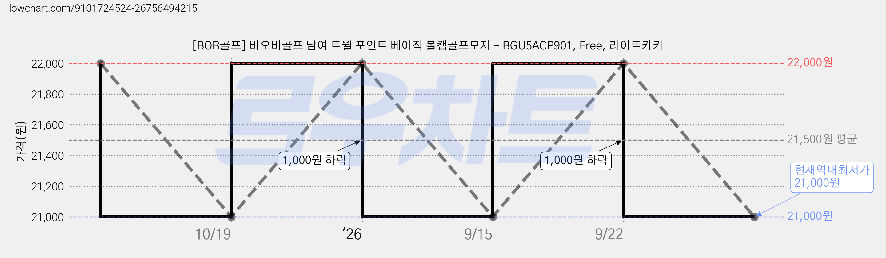 [BOB골프] 비오비골프 남여 트윌 포인트 베이직 볼캡골프모자 - BGU5ACP901, Free, 라이트카키 가격 변동 차트, 현재가 21,000원, 역대최저가