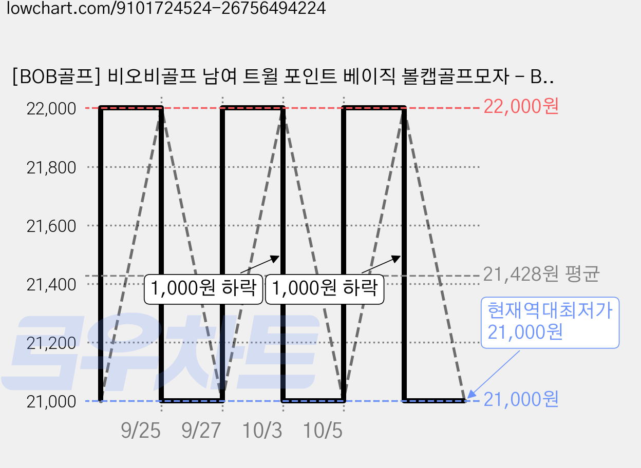 [BOB골프] 비오비골프 남여 트윌 포인트 베이직 볼캡골프모자 - BGU5ACP901, Free, 화이트 가격 변동 차트, 현재가 21,000원, 역대최저가