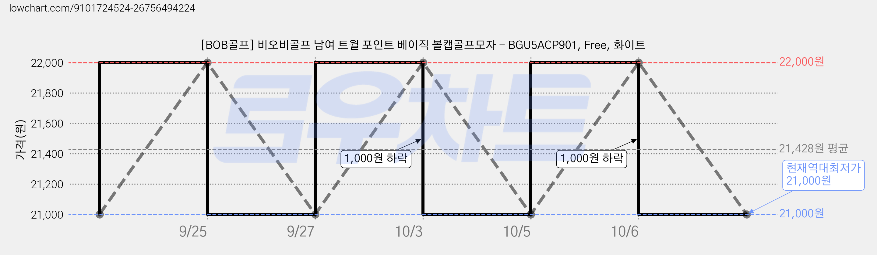 [BOB골프] 비오비골프 남여 트윌 포인트 베이직 볼캡골프모자 - BGU5ACP901, Free, 화이트 가격 변동 차트, 현재가 21,000원, 역대최저가