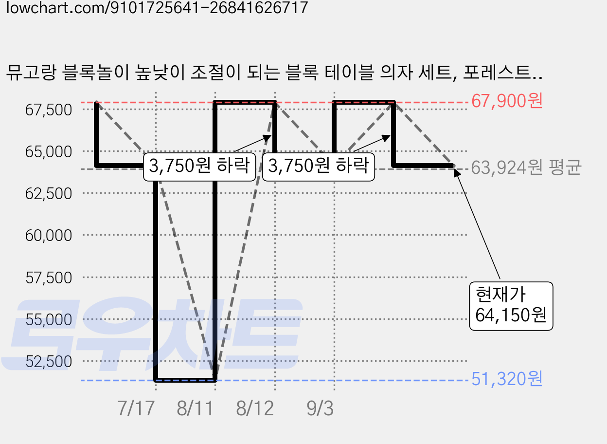 뮤고랑 블록놀이 높낮이 조절이 되는 블록 테이블 의자 세트, 포레스트(테이블1 의자1), 1박스 가격 변동 차트, 현재가 64,150원, 관측 최저가 51,320원