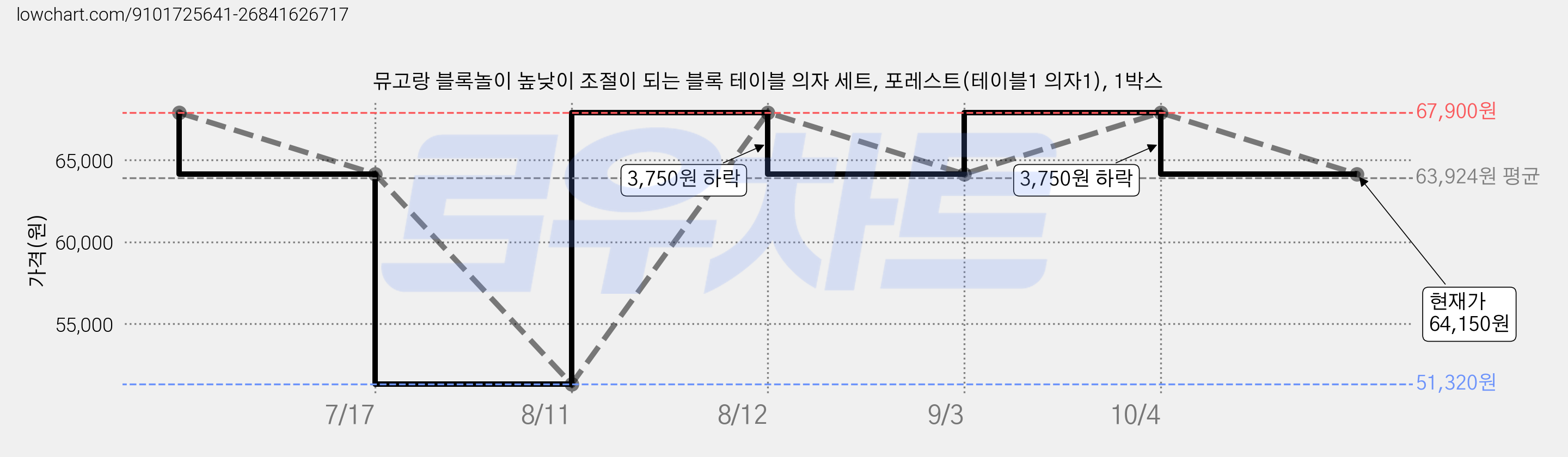 뮤고랑 블록놀이 높낮이 조절이 되는 블록 테이블 의자 세트, 포레스트(테이블1 의자1), 1박스 가격 변동 차트, 현재가 64,150원, 관측 최저가 51,320원