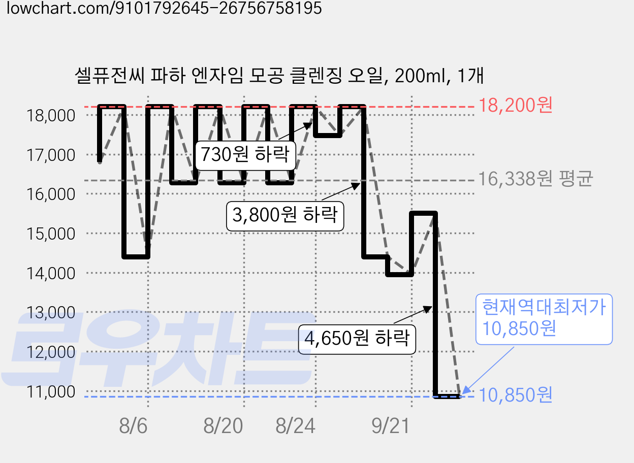 셀퓨전씨 파하 엔자임 모공 클렌징 오일, 200ml, 1개 가격 변동 차트, 현재가 10,850원, 역대최저가