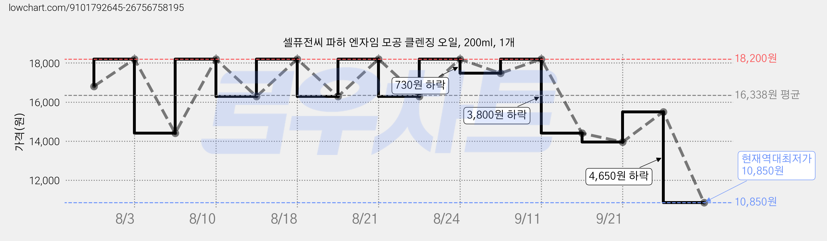 셀퓨전씨 파하 엔자임 모공 클렌징 오일, 200ml, 1개 가격 변동 차트, 현재가 10,850원, 역대최저가