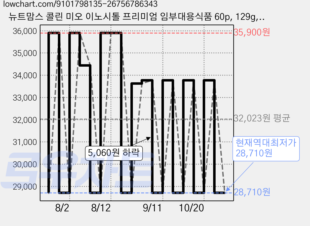 뉴트맘스 콜린 미오 이노시톨 프리미엄 임부대용식품 60p, 129g, 1개 가격 변동 차트, 현재가 28,710원, 역대최저가