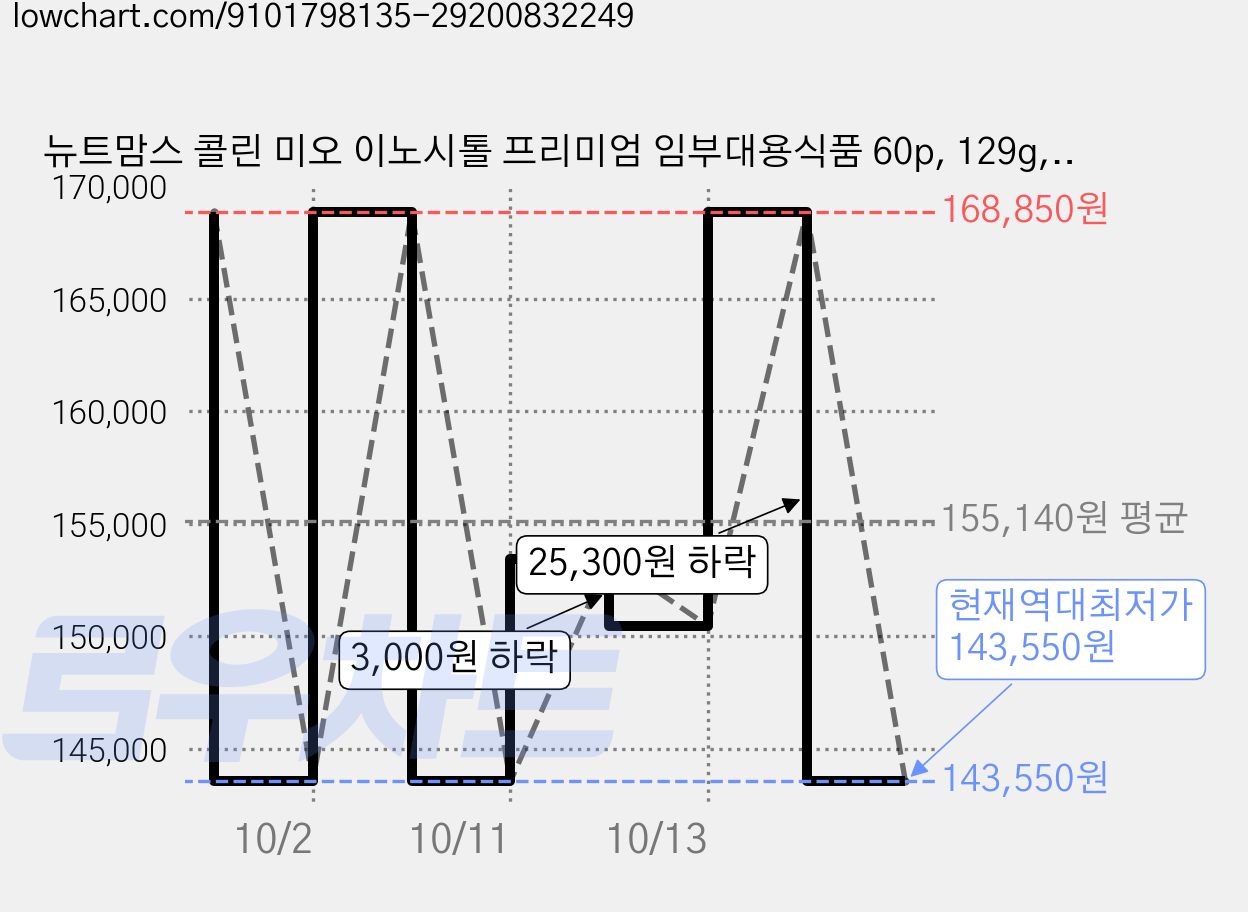 뉴트맘스 콜린 미오 이노시톨 프리미엄 임부대용식품 60p, 129g, 5개 가격 변동 차트, 현재가 143,550원, 역대최저가