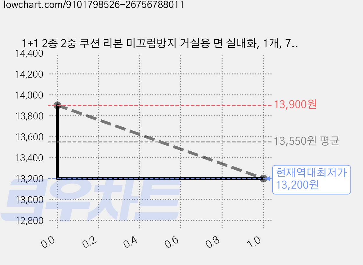 1+1 2종 2중 쿠션 리본 미끄럼방지 거실용 면 실내화, 1개, 7)민트+레드 가격 변동 차트, 현재가 13,200원, 역대최저가
