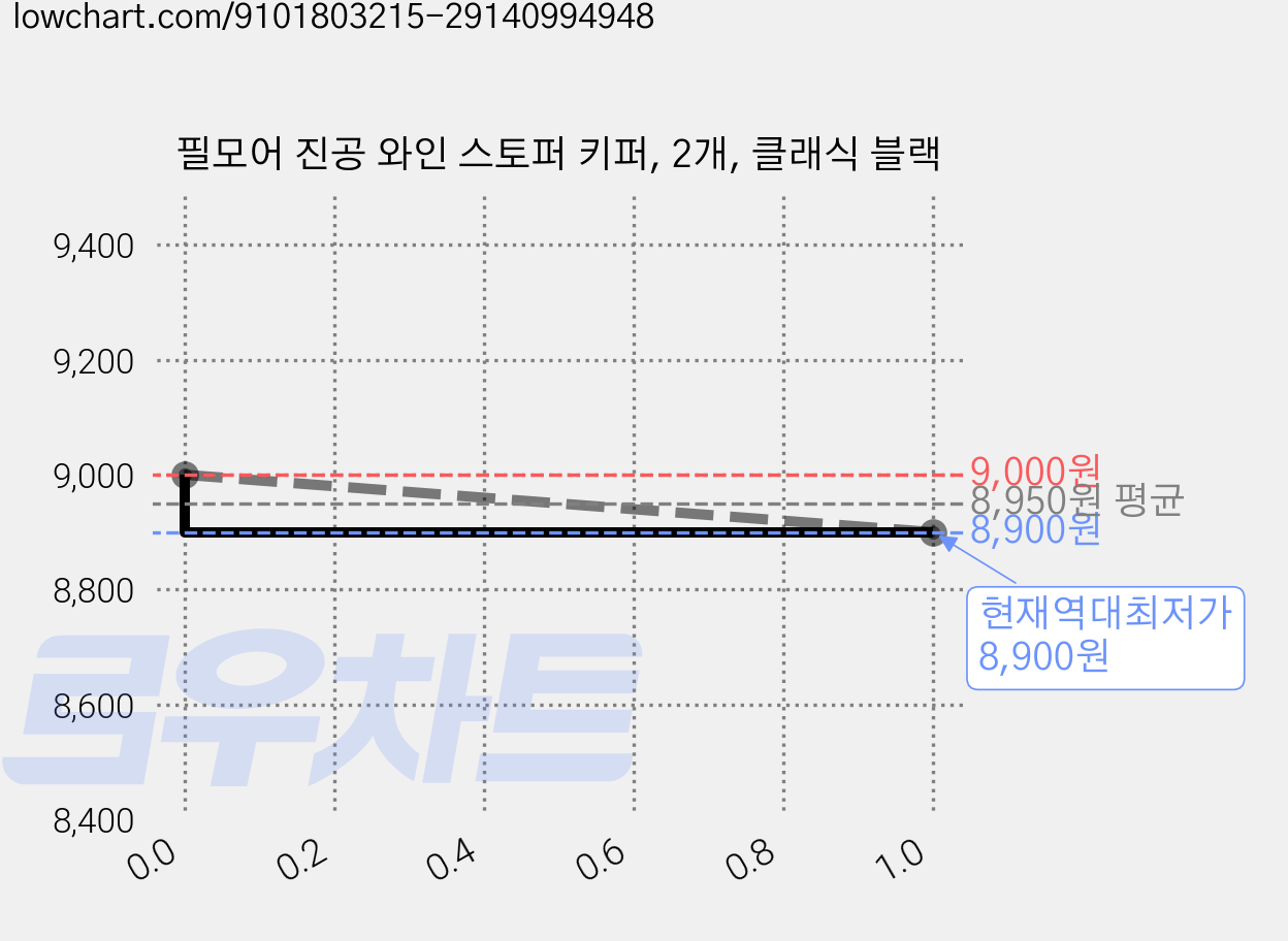 필모어 진공 와인 스토퍼 키퍼, 2개, 클래식 블랙 가격 변동 차트, 현재가 8,900원, 역대최저가