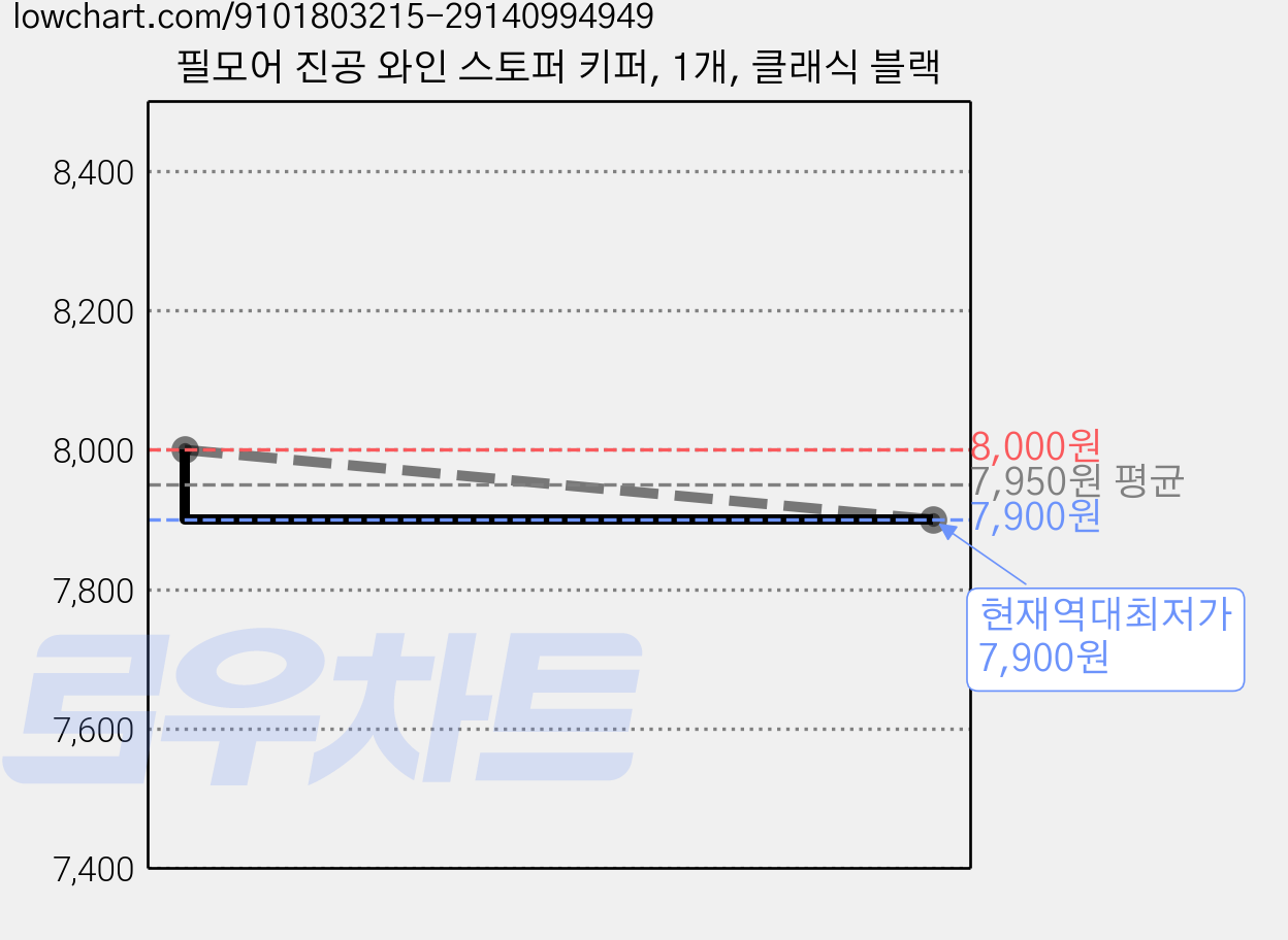 필모어 진공 와인 스토퍼 키퍼, 1개, 클래식 블랙 가격 변동 차트, 현재가 7,900원, 역대최저가