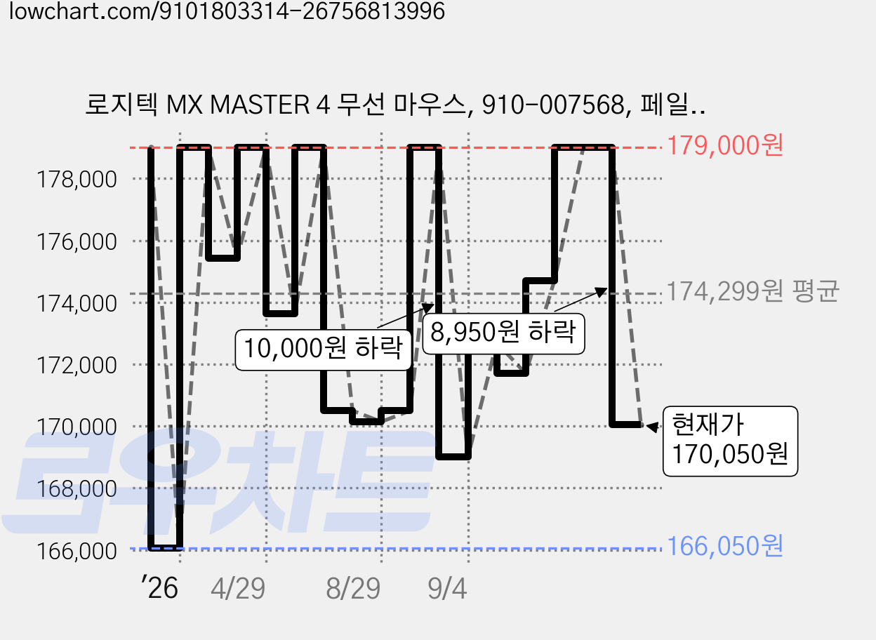 로지텍 MX MASTER 4 무선 마우스, 910-007568, 페일그레이 가격 변동 차트, 현재가 170,050원, 관측 최저가 166,050원