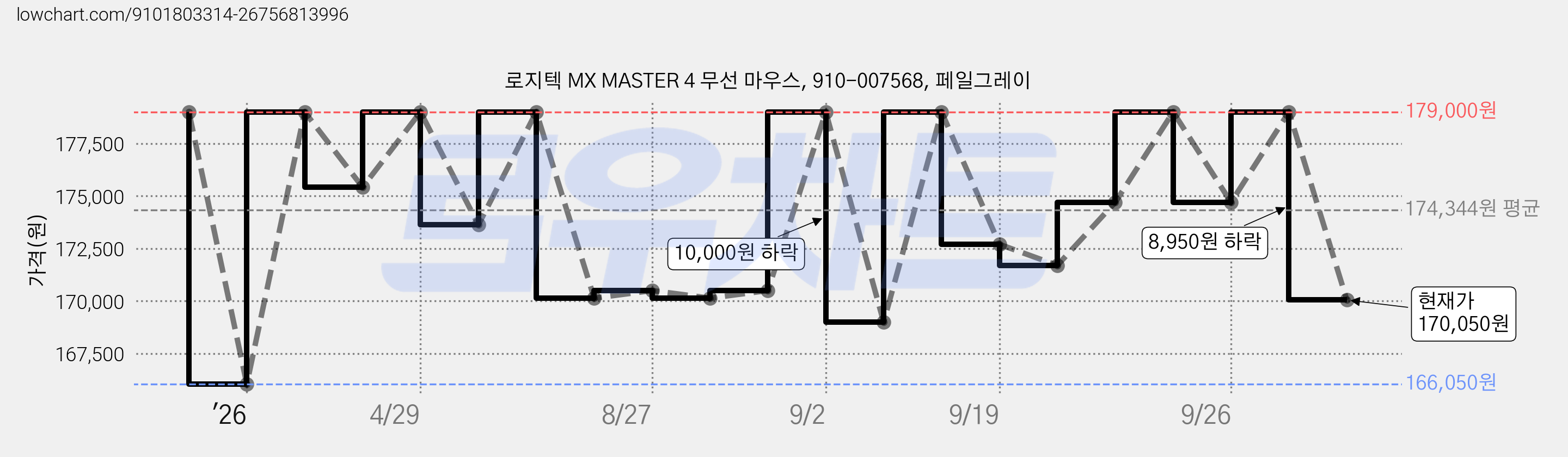 로지텍 MX MASTER 4 무선 마우스, 910-007568, 페일그레이 가격 변동 차트, 현재가 170,050원, 관측 최저가 166,050원