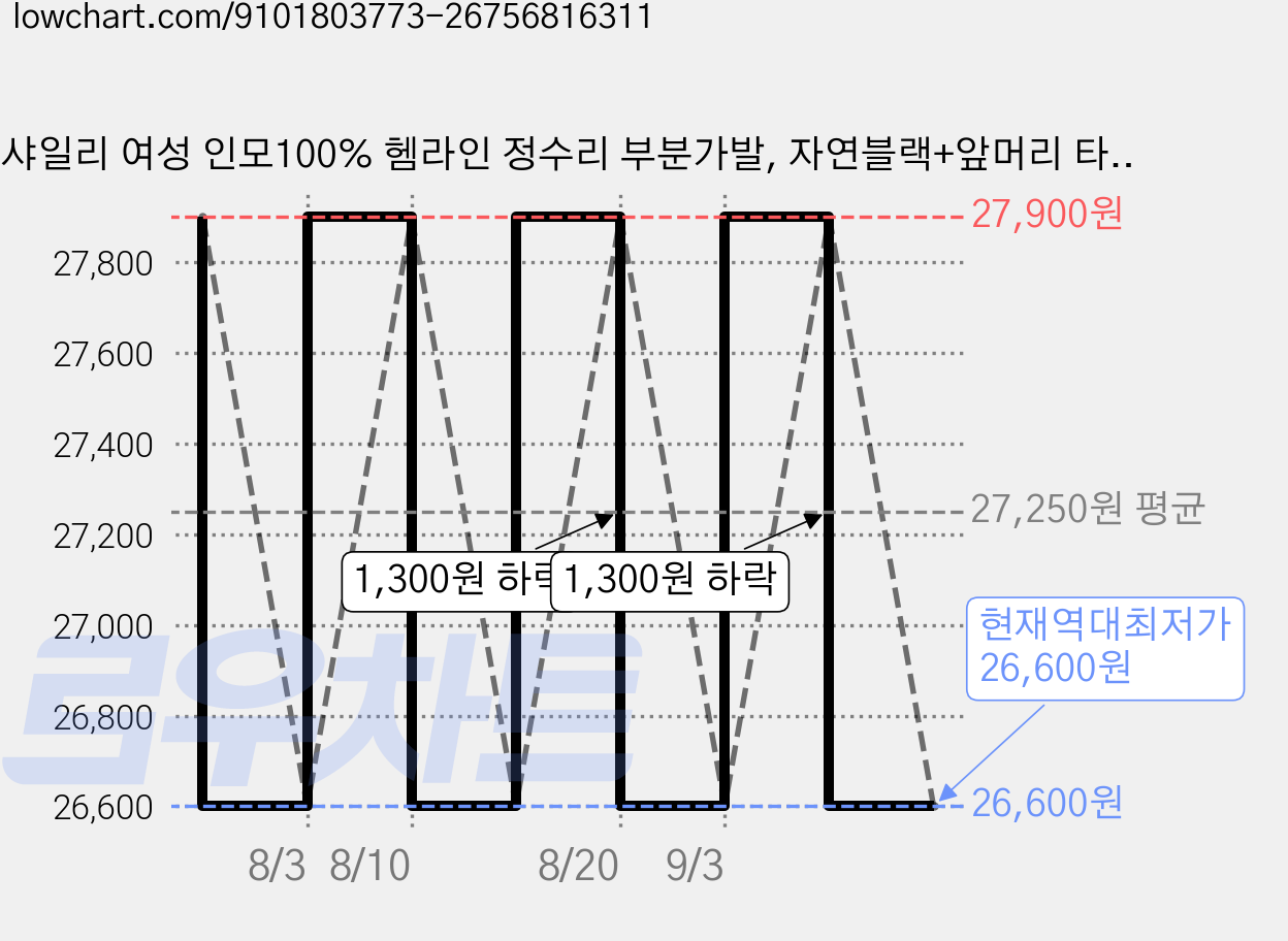 샤일리 여성 인모100% 헴라인 정수리 부분가발, 자연블랙+앞머리 타입, 1개 가격 변동 차트, 현재가 26,600원, 역대최저가