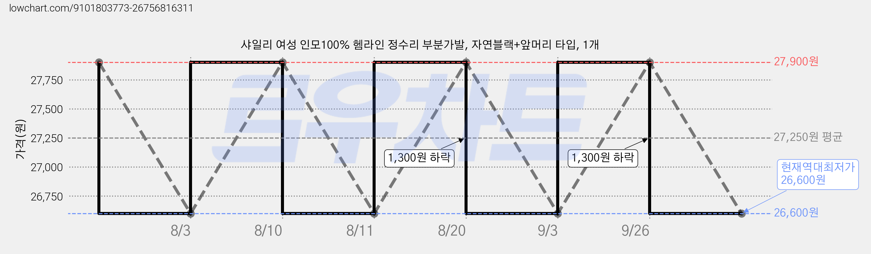 샤일리 여성 인모100% 헴라인 정수리 부분가발, 자연블랙+앞머리 타입, 1개 가격 변동 차트, 현재가 26,600원, 역대최저가