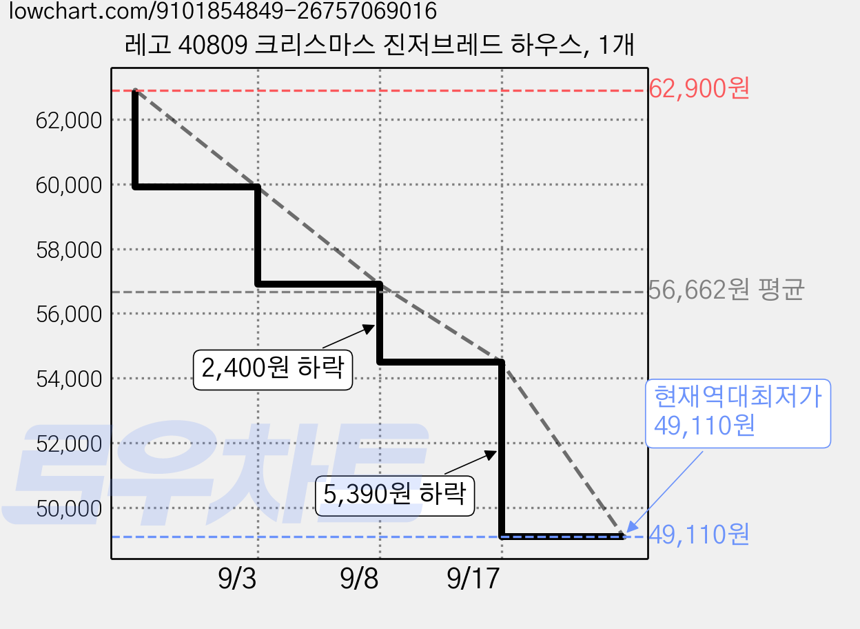 레고 40809 크리스마스 진저브레드 하우스, 1개 가격 변동 차트, 현재가 49,110원, 역대최저가