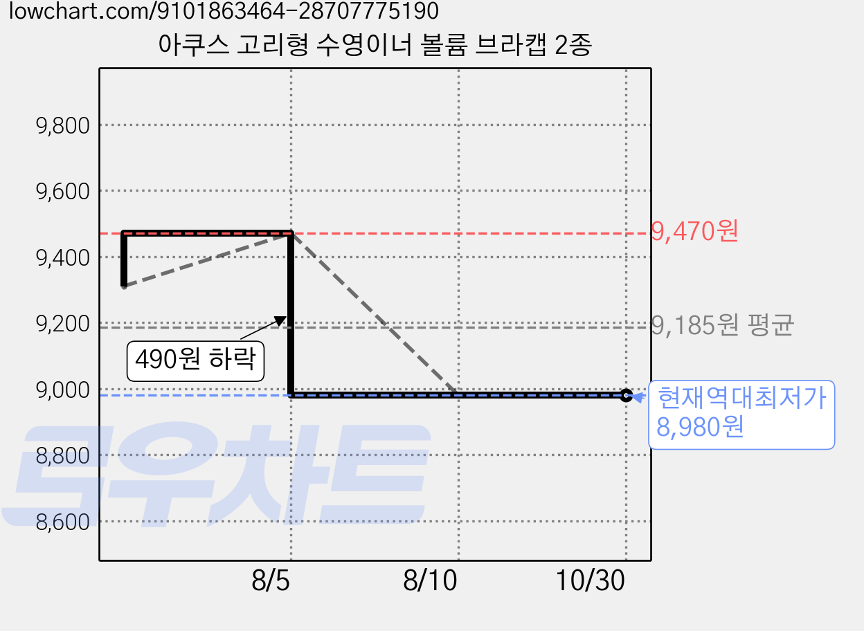 아쿠스 고리형 수영이너 볼륨 브라캡 2종 가격 변동 차트, 현재가 8,980원, 역대최저가