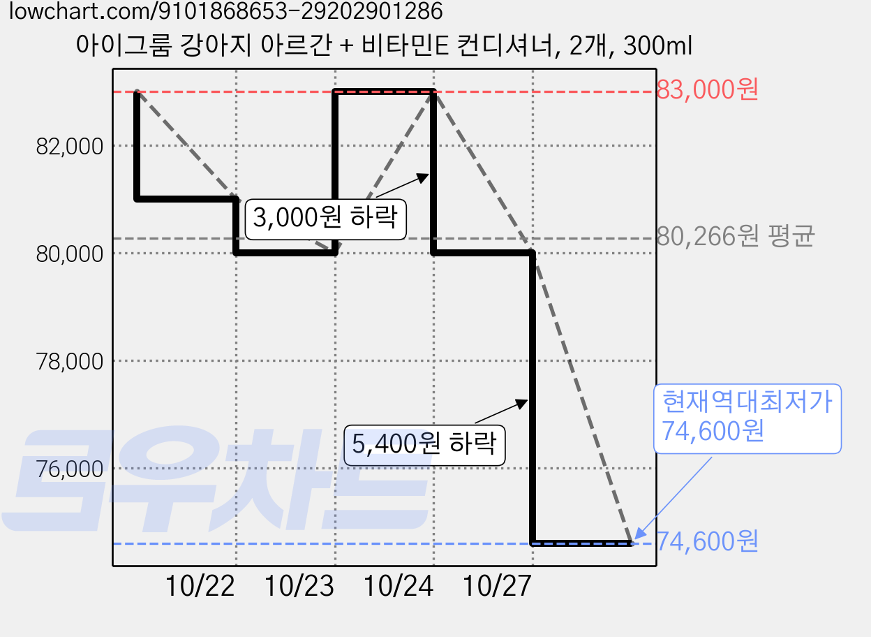 아이그룸 강아지 아르간 + 비타민E 컨디셔너, 2개, 300ml 가격 변동 차트, 현재가 80,000원, 역대최저가