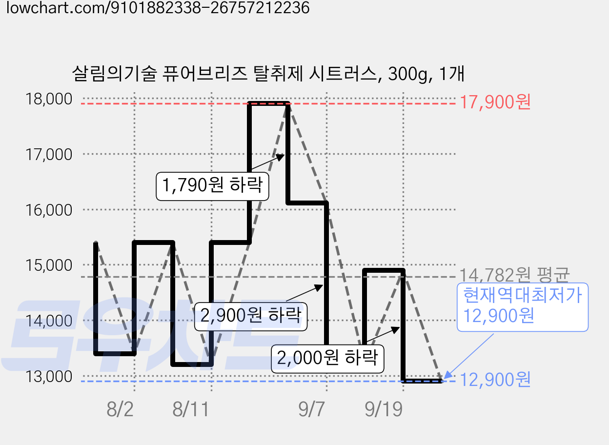 살림의기술 퓨어브리즈 탈취제 시트러스, 300g, 1개 가격 변동 차트, 현재가 12,900원, 역대최저가