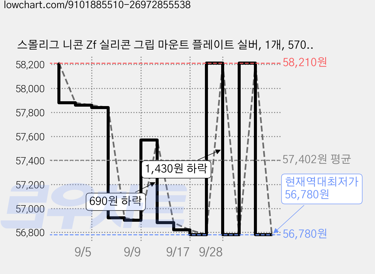 스몰리그 니콘 Zf 실리콘 그립 마운트 플레이트 실버, 1개, 5706 가격 변동 차트, 현재가 56,780원, 역대최저가