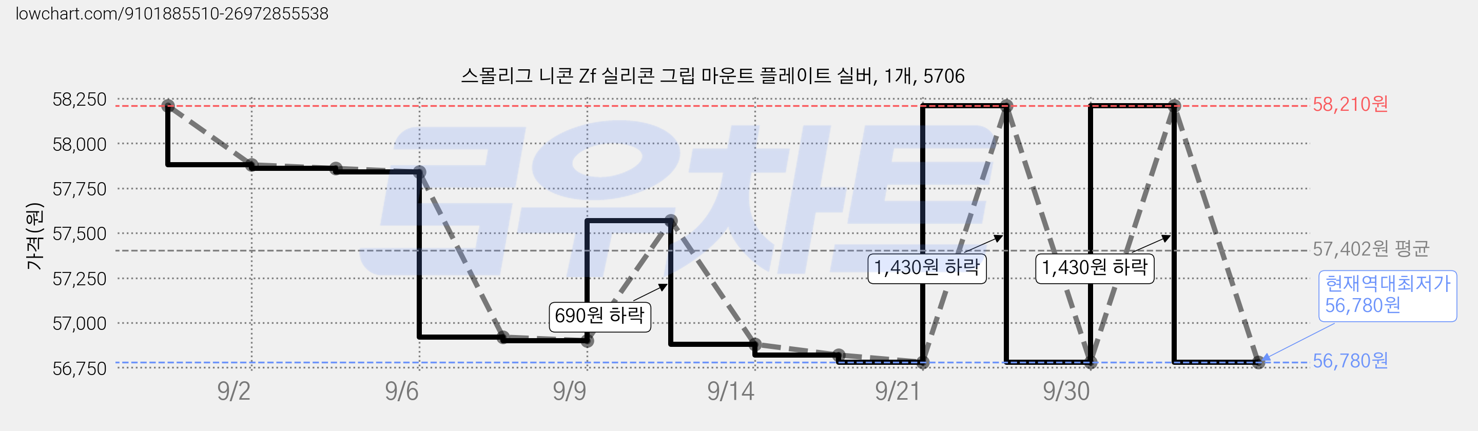 스몰리그 니콘 Zf 실리콘 그립 마운트 플레이트 실버, 1개, 5706 가격 변동 차트, 현재가 56,780원, 역대최저가