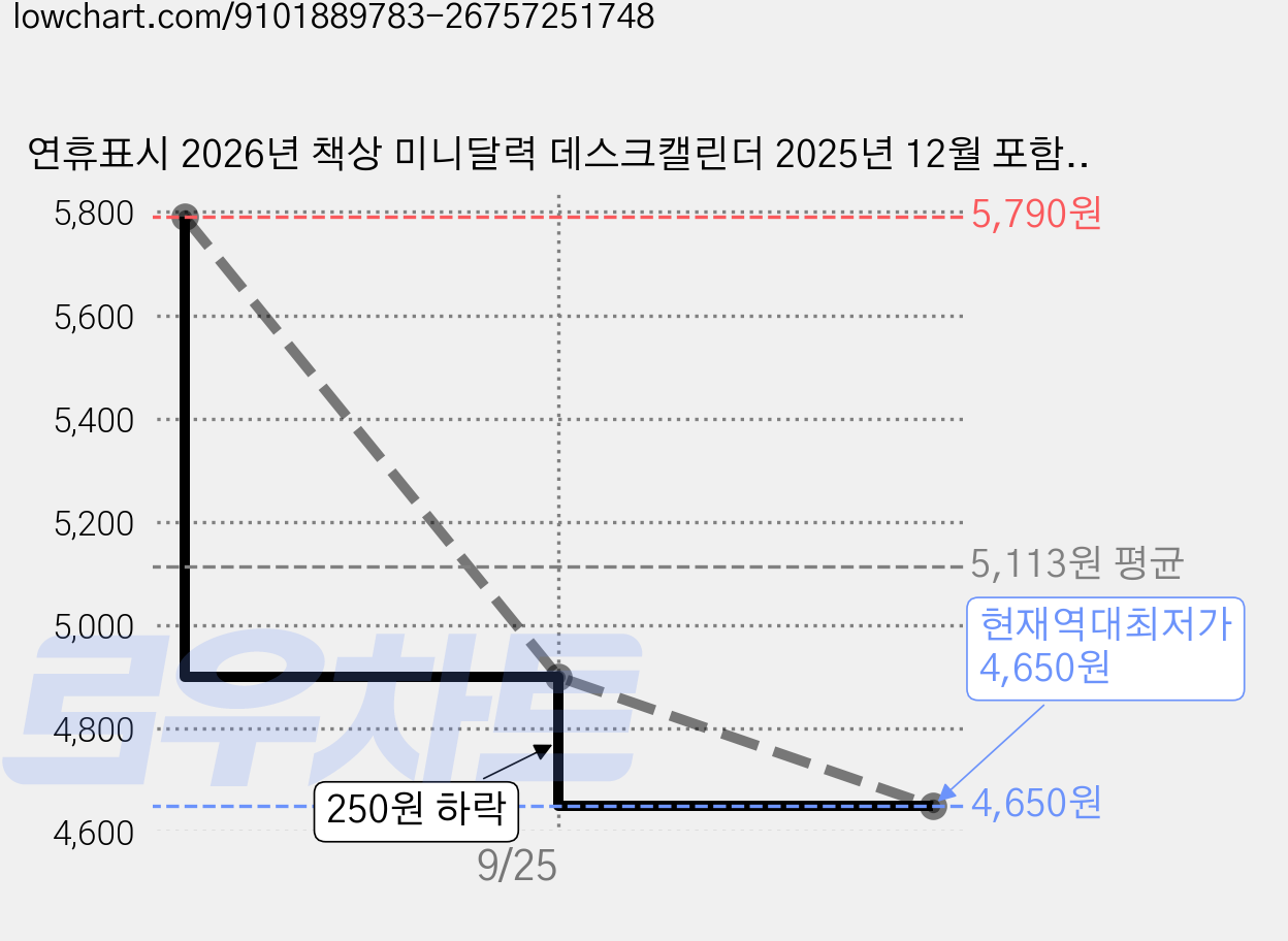 연휴표시 2026년 책상 미니달력 데스크캘린더 2025년 12월 포함, 1개, 옐로우 가격 변동 차트, 현재가 4,650원, 역대최저가