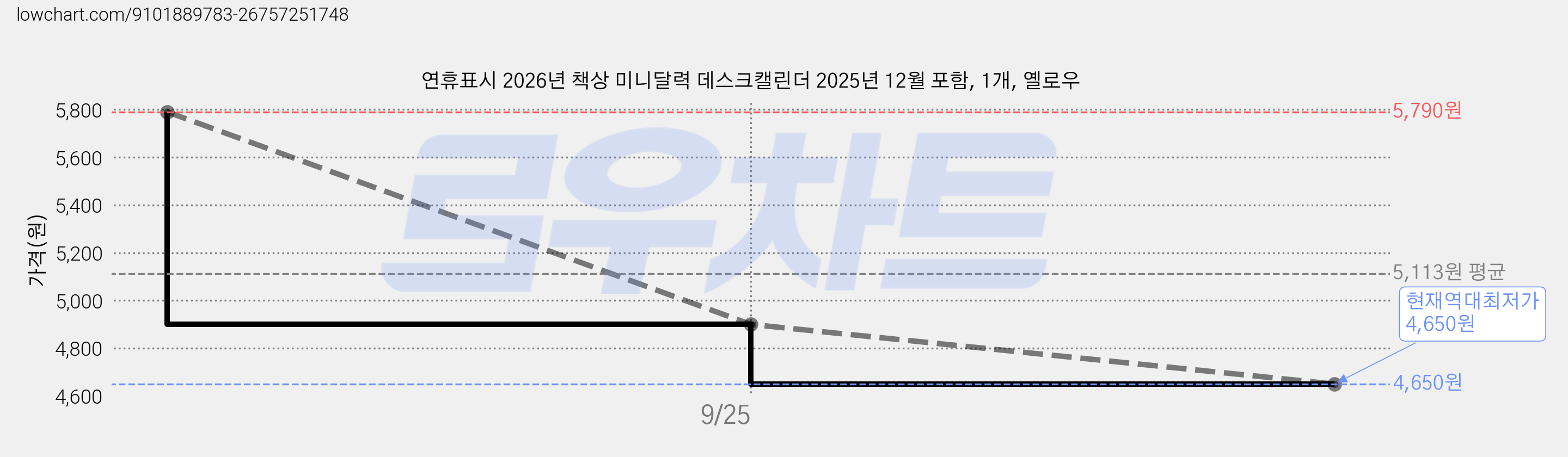 연휴표시 2026년 책상 미니달력 데스크캘린더 2025년 12월 포함, 1개, 옐로우 가격 변동 차트, 현재가 4,650원, 역대최저가