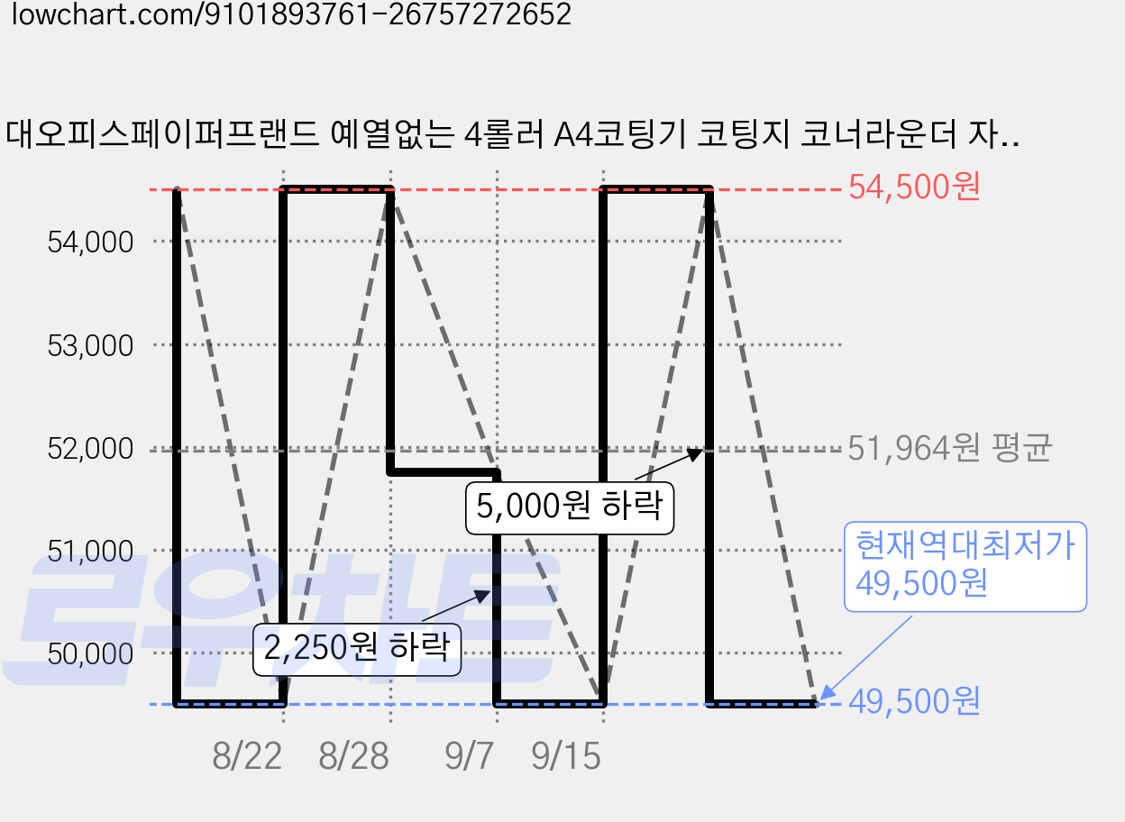 현대오피스페이퍼프랜드 예열없는 4롤러 A4코팅기 코팅지 코너라운더 자석코 팅지, PL-2404ZC, A4 가격 변동 차트, 현재가 49,500원, 역대최저가