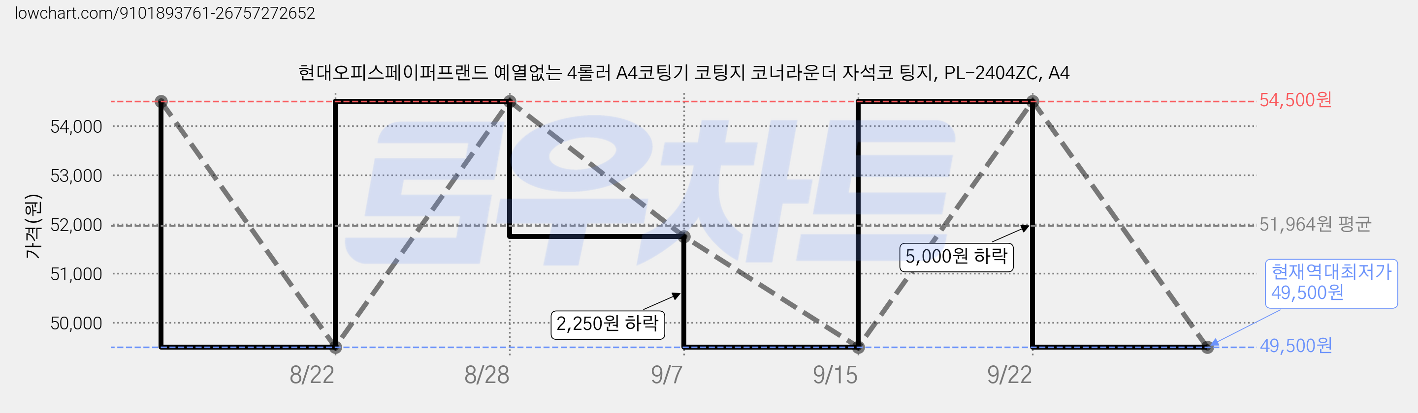 현대오피스페이퍼프랜드 예열없는 4롤러 A4코팅기 코팅지 코너라운더 자석코 팅지, PL-2404ZC, A4 가격 변동 차트, 현재가 49,500원, 역대최저가