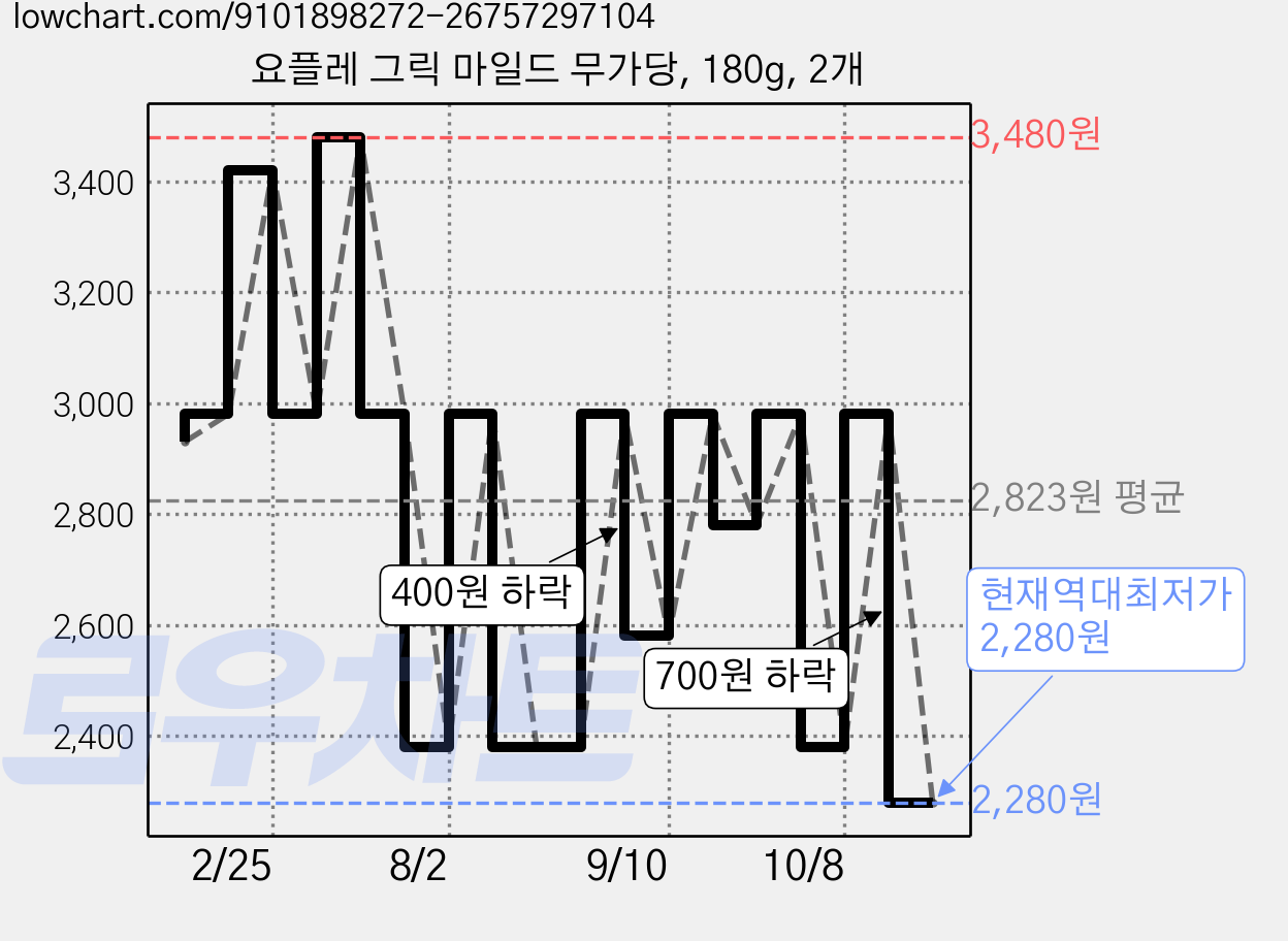 요플레 그릭 마일드 무가당, 180g, 2개 가격 변동 차트, 현재가 2,280원, 역대최저가