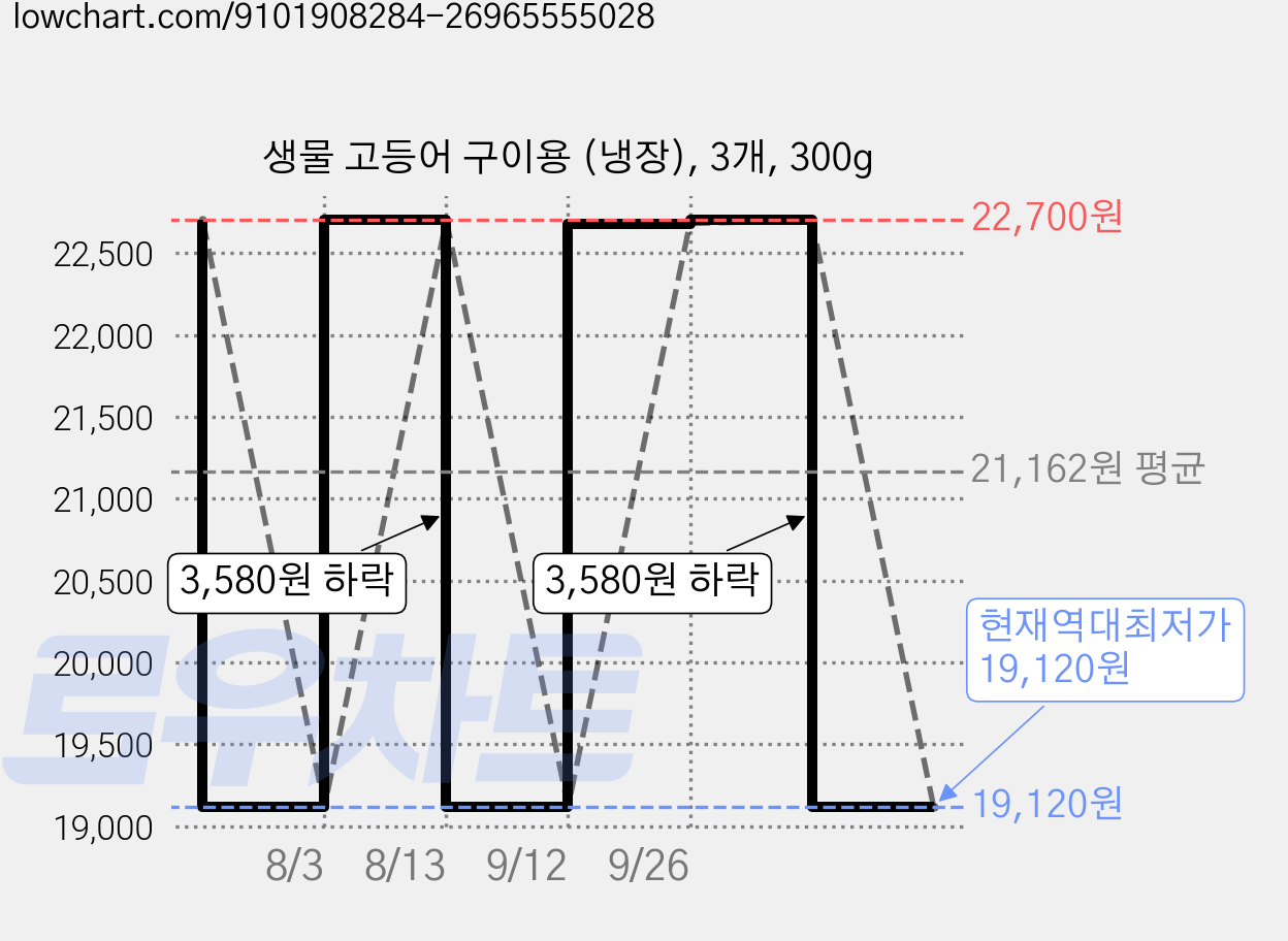 생물 고등어 구이용 (냉장), 3개, 300g 가격 변동 차트, 현재가 19,120원, 역대최저가
