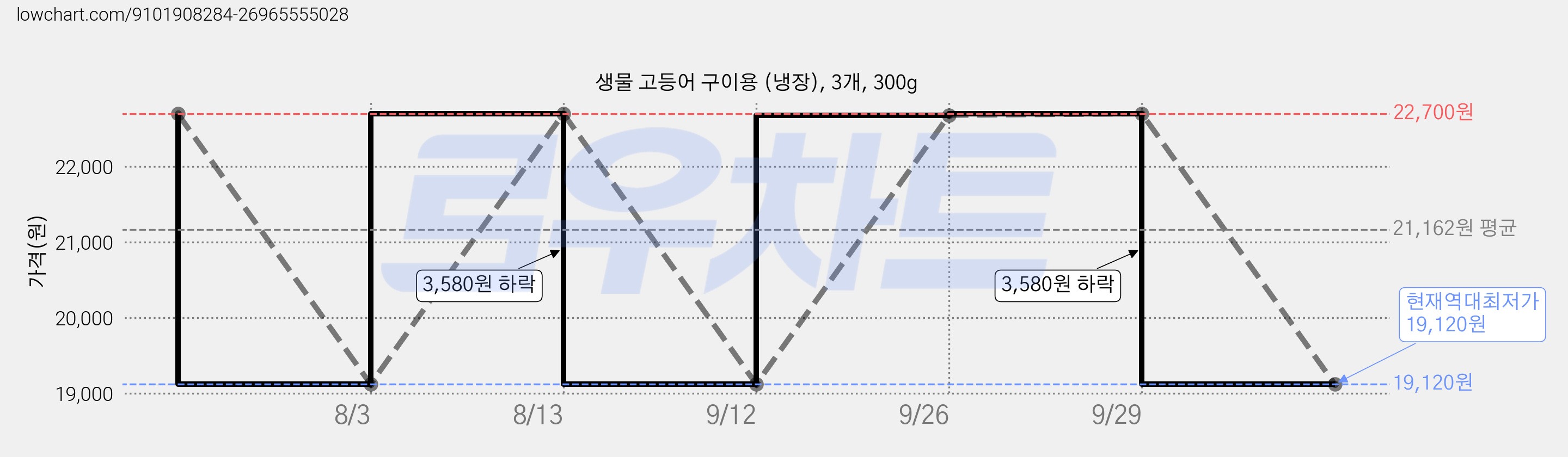 생물 고등어 구이용 (냉장), 3개, 300g 가격 변동 차트, 현재가 19,120원, 역대최저가