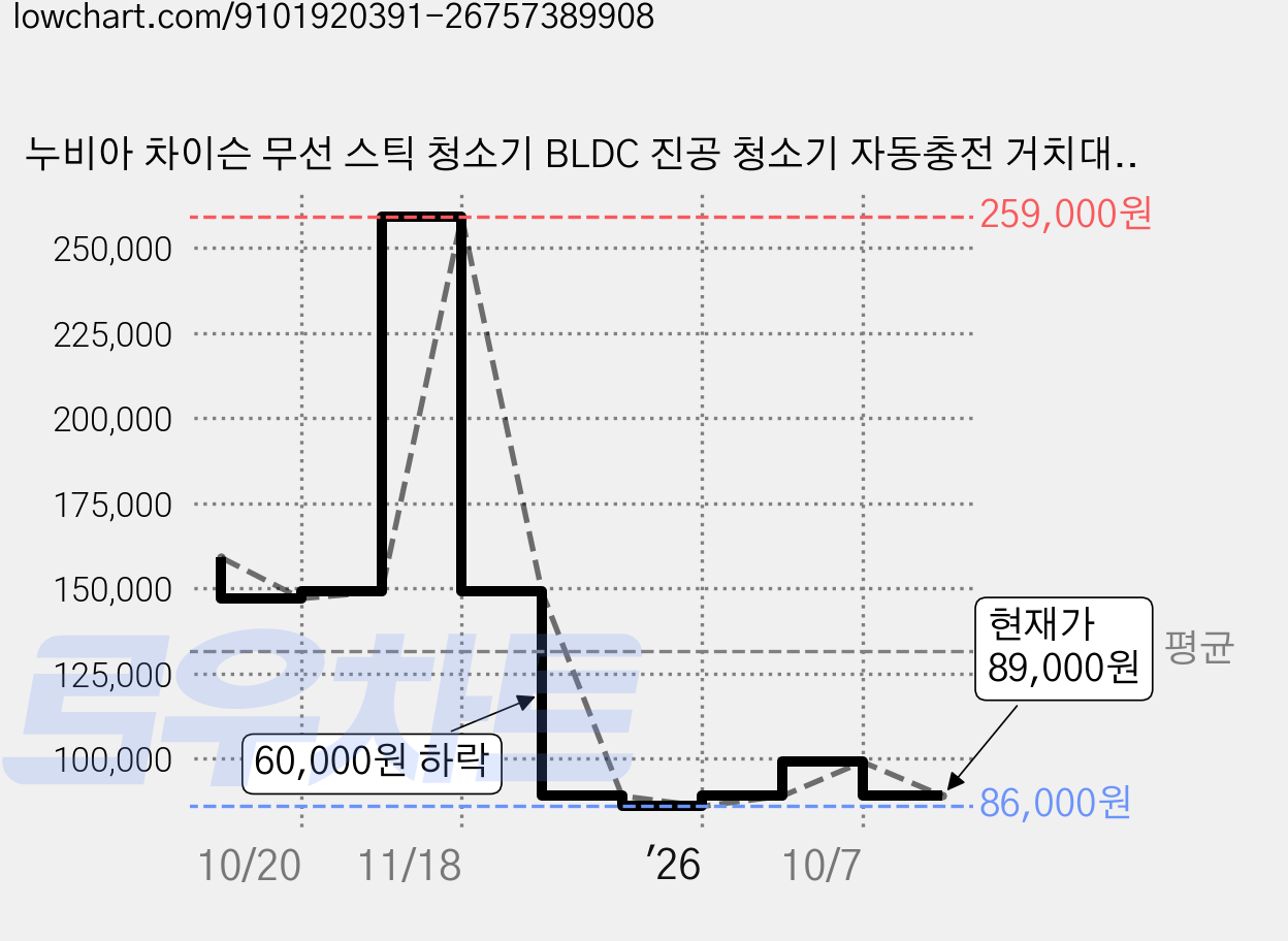 누비아 차이슨 무선 스틱 청소기 BLDC 진공 청소기 자동충전 거치대 + 헤파필터 3P 가격 변동 차트, 현재가 89,000원, 관측 최저가 86,000원