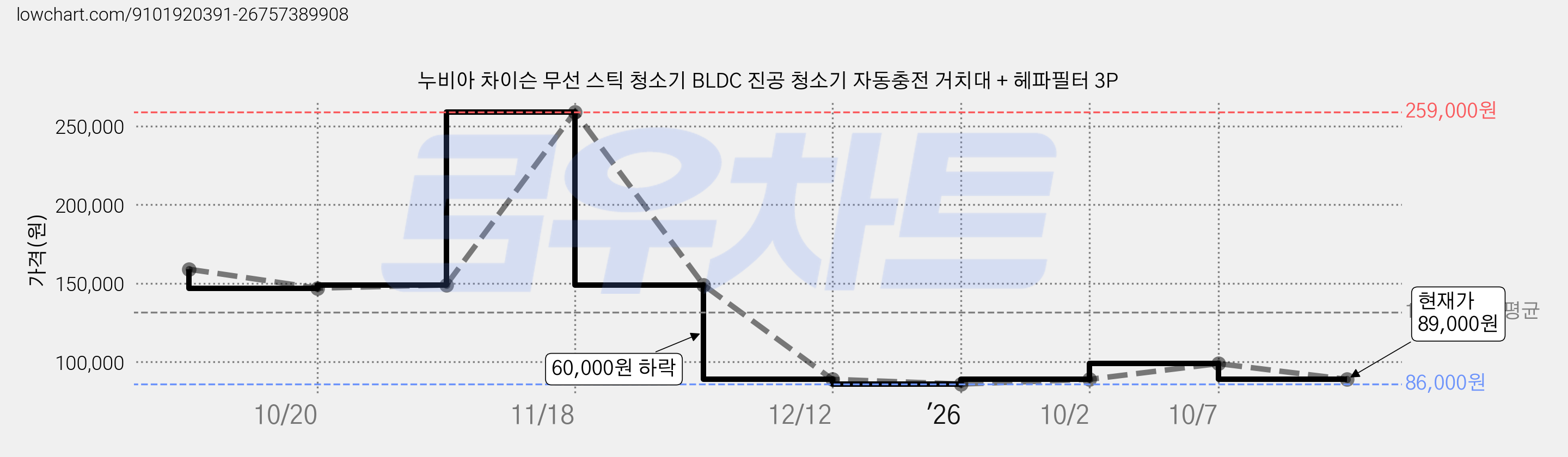 누비아 차이슨 무선 스틱 청소기 BLDC 진공 청소기 자동충전 거치대 + 헤파필터 3P 가격 변동 차트, 현재가 89,000원, 관측 최저가 86,000원