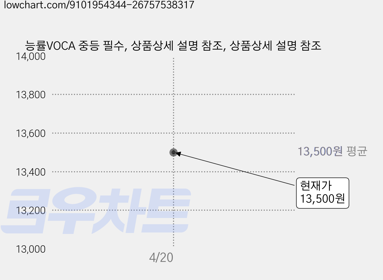 능률VOCA 중등 필수, 상품상세 설명 참조, 상품상세 설명 참조 가격 변동 차트, 현재가 13,500원