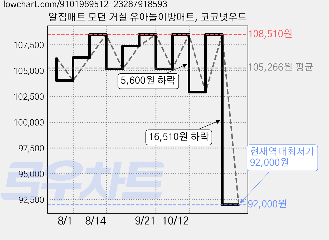 알집매트 모던 거실 유아놀이방매트, 코코넛우드 가격 변동 차트, 현재가 92,000원, 역대최저가