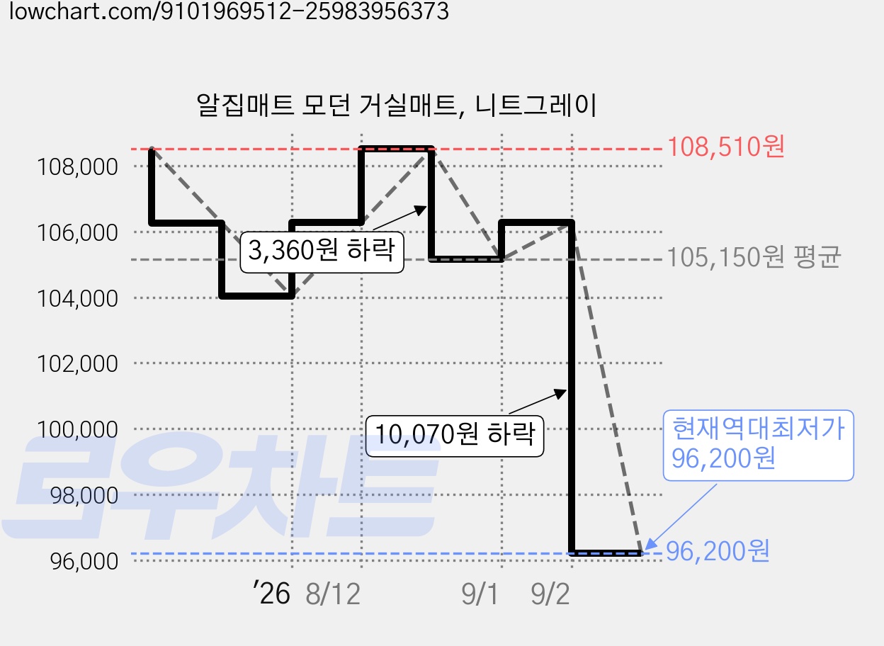 알집매트 모던 거실매트, 니트그레이 가격 변동 차트, 현재가 96,200원, 역대최저가