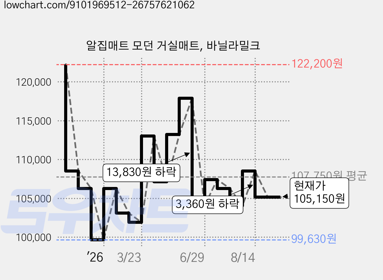 알집매트 모던 거실매트, 바닐라밀크 가격 변동 차트, 현재가 105,150원, 관측 최저가 96,200원