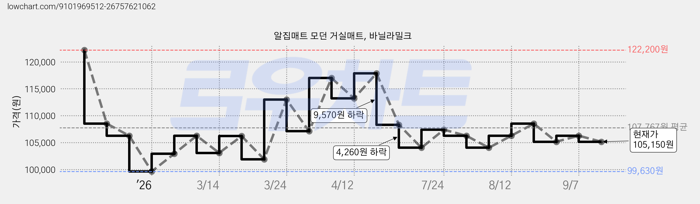 알집매트 모던 거실매트, 바닐라밀크 가격 변동 차트, 현재가 105,150원, 관측 최저가 96,200원