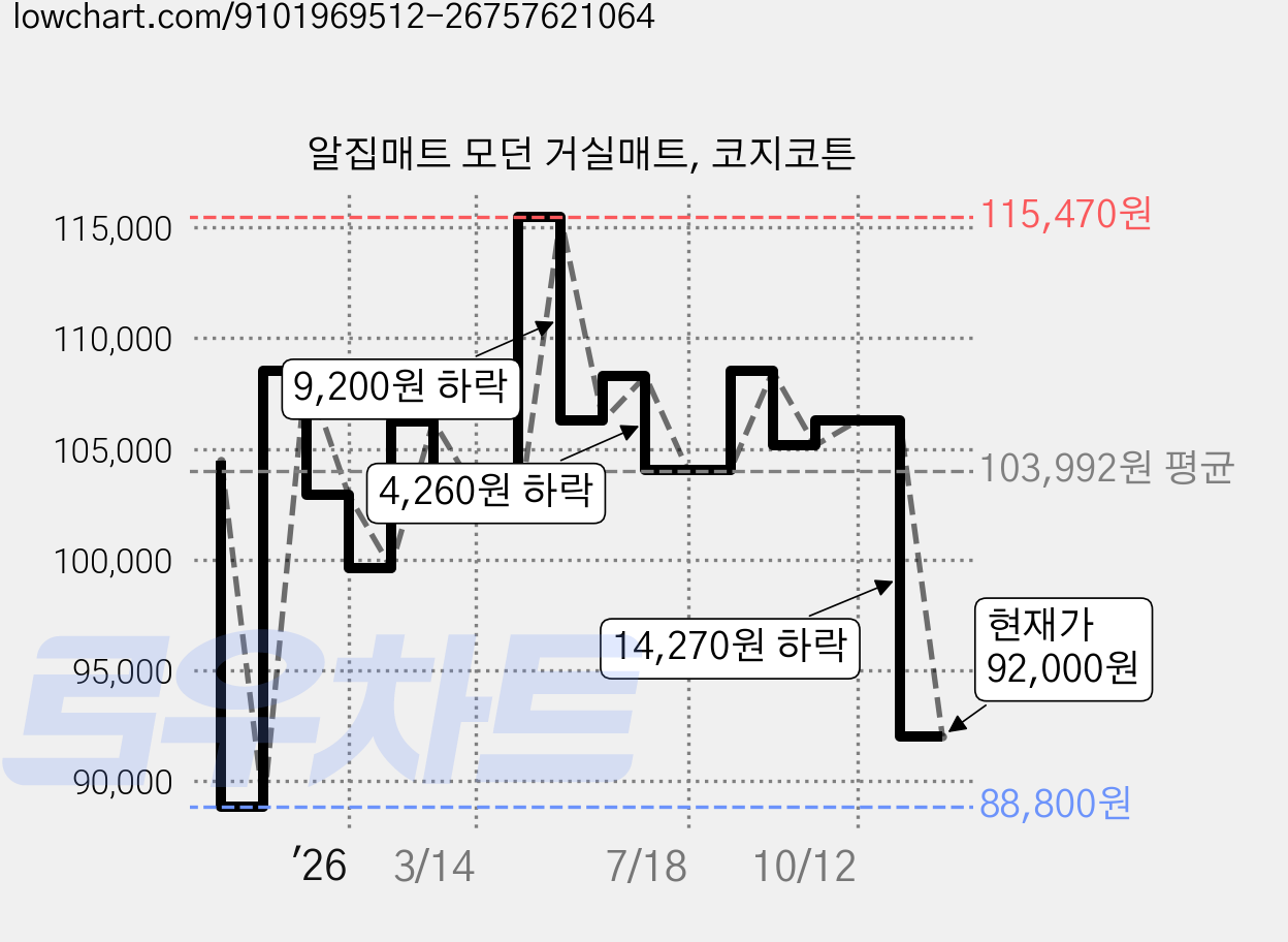 알집매트 모던 거실매트, 코지코튼 가격 변동 차트, 현재가 92,000원, 관측 최저가 88,800원