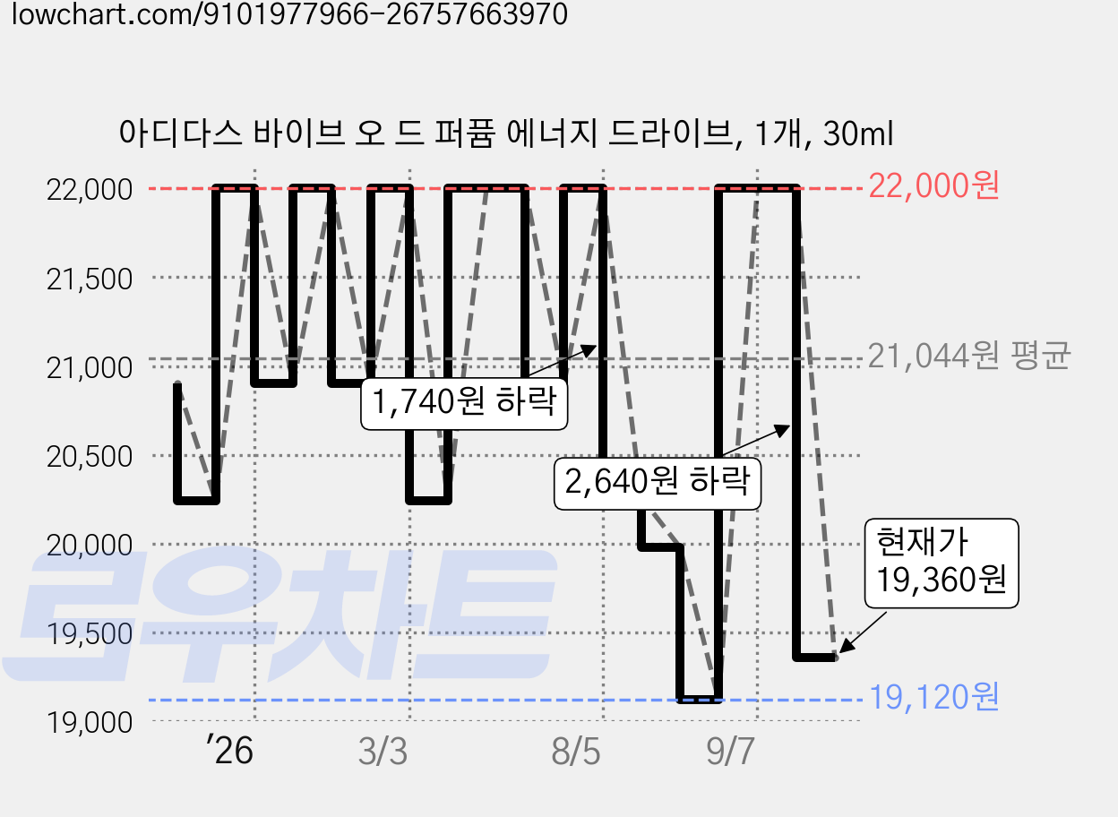 아디다스 바이브 오 드 퍼퓸 에너지 드라이브, 1개, 30ml 가격 변동 차트, 현재가 19,360원, 관측 최저가 19,120원