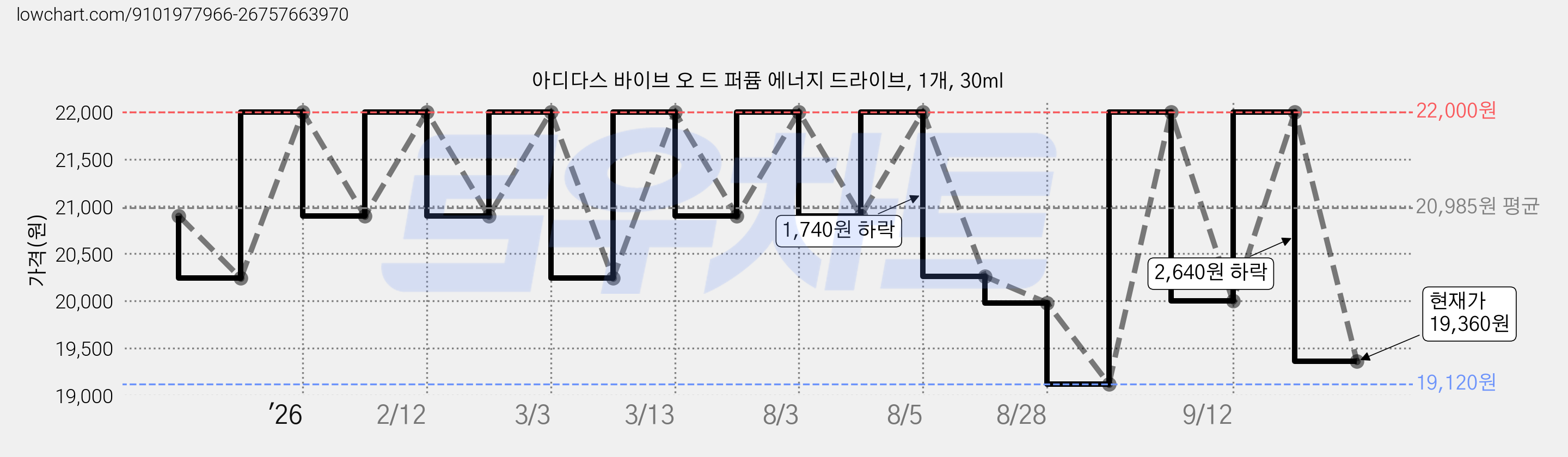아디다스 바이브 오 드 퍼퓸 에너지 드라이브, 1개, 30ml 가격 변동 차트, 현재가 19,360원, 관측 최저가 19,120원