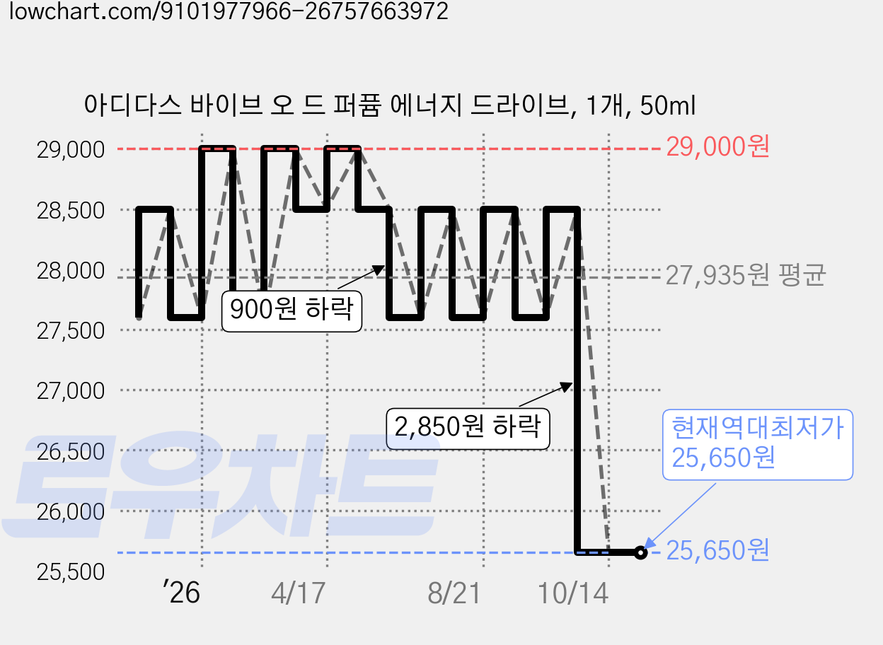 아디다스 바이브 오 드 퍼퓸 에너지 드라이브, 1개, 50ml 가격 변동 차트, 현재가 25,650원, 역대최저가