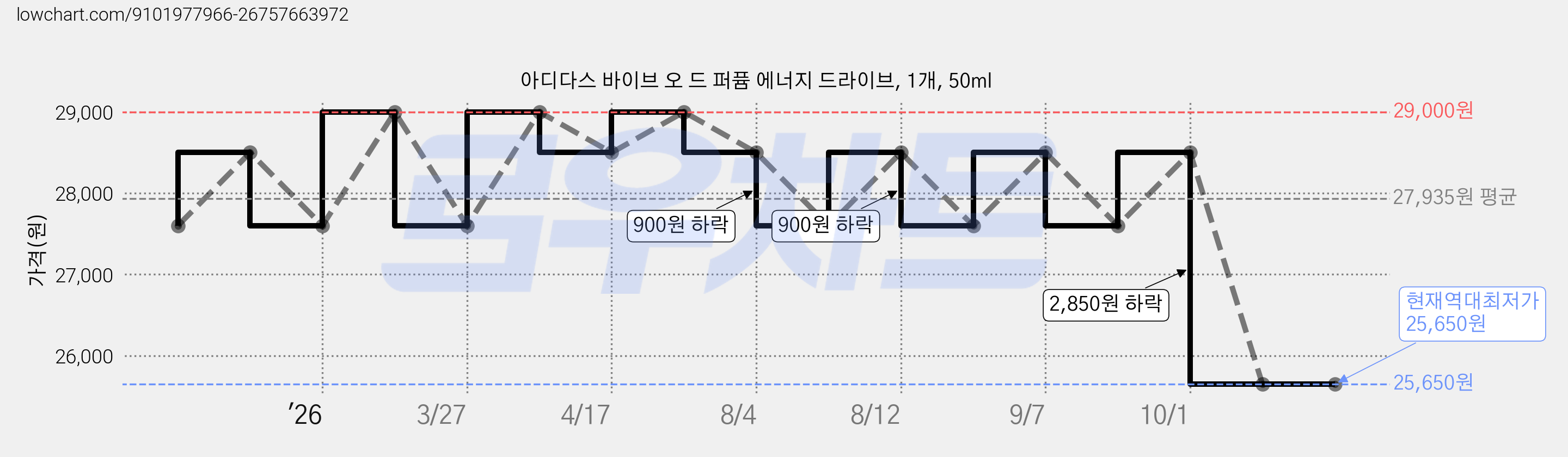 아디다스 바이브 오 드 퍼퓸 에너지 드라이브, 1개, 50ml 가격 변동 차트, 현재가 25,650원, 역대최저가