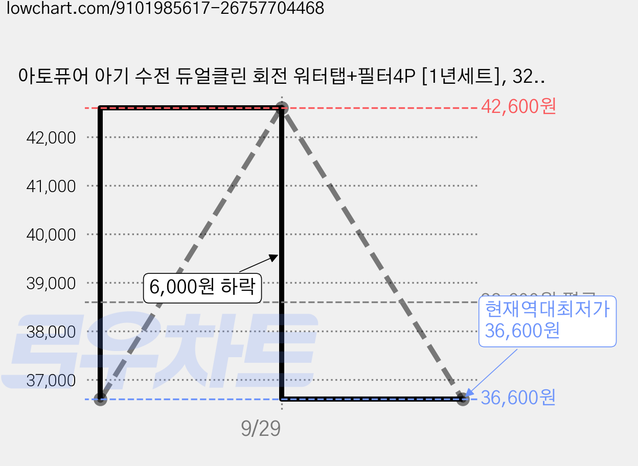 아토퓨어 아기 수전 듀얼클린 회전 워터탭+필터4P [1년세트], 32%할인 워터탭+필터세트, 1세트 가격 변동 차트, 현재가 36,600원, 역대최저가