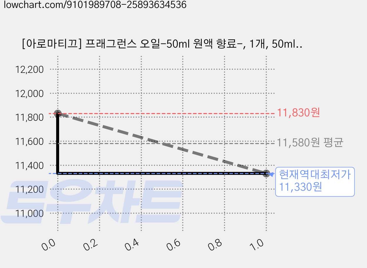 [아로마티끄] 프래그런스 오일-50ml 원액 향료-, 1개, 50ml, 016.오스만투스 가격 변동 차트, 현재가 11,330원, 역대최저가