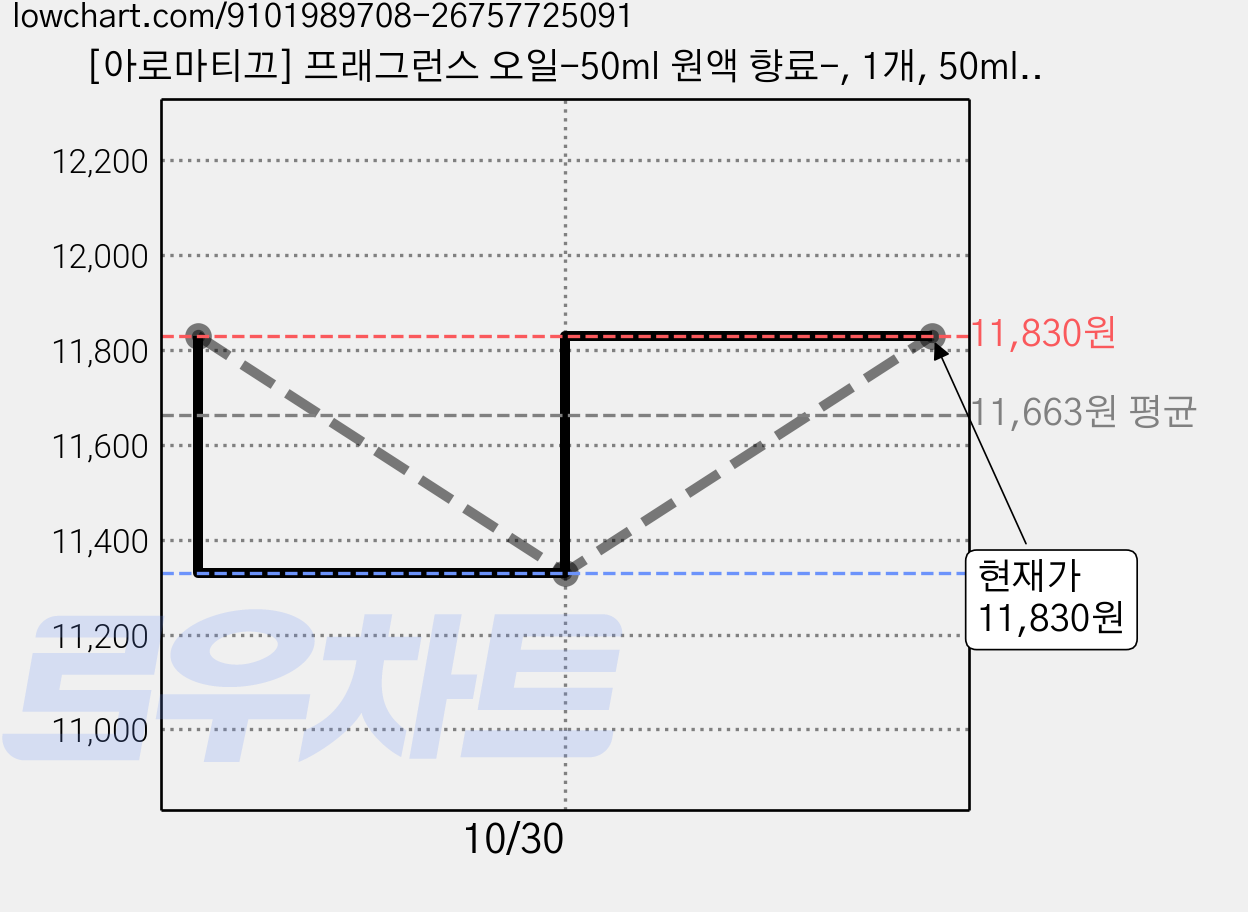 [아로마티끄] 프래그런스 오일-50ml 원액 향료-, 1개, 50ml, 019.도손 가격 변동 차트, 현재가 11,830원, 관측 최저가 11,330원