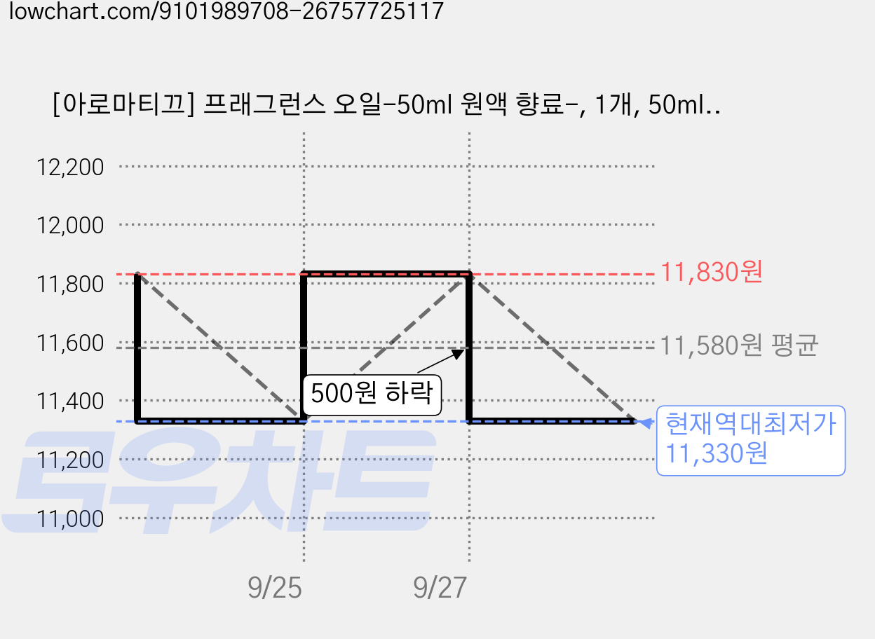 [아로마티끄] 프래그런스 오일-50ml 원액 향료-, 1개, 50ml, 041.리브르 가격 변동 차트, 현재가 11,330원, 역대최저가
