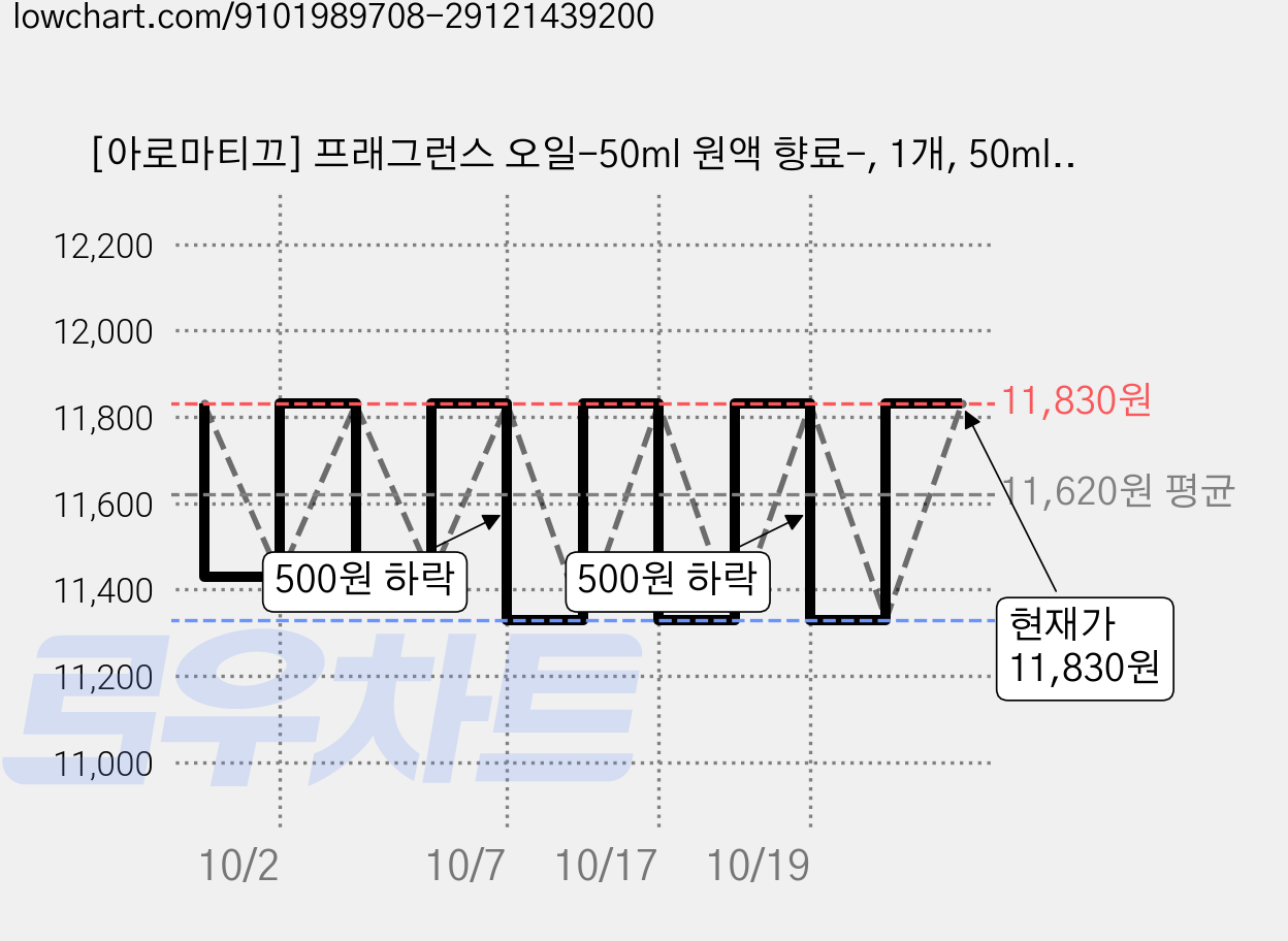 [아로마티끄] 프래그런스 오일-50ml 원액 향료-, 1개, 50ml, 110.토마토 리프 가격 변동 차트, 현재가 11,830원, 관측 최저가 11,330원
