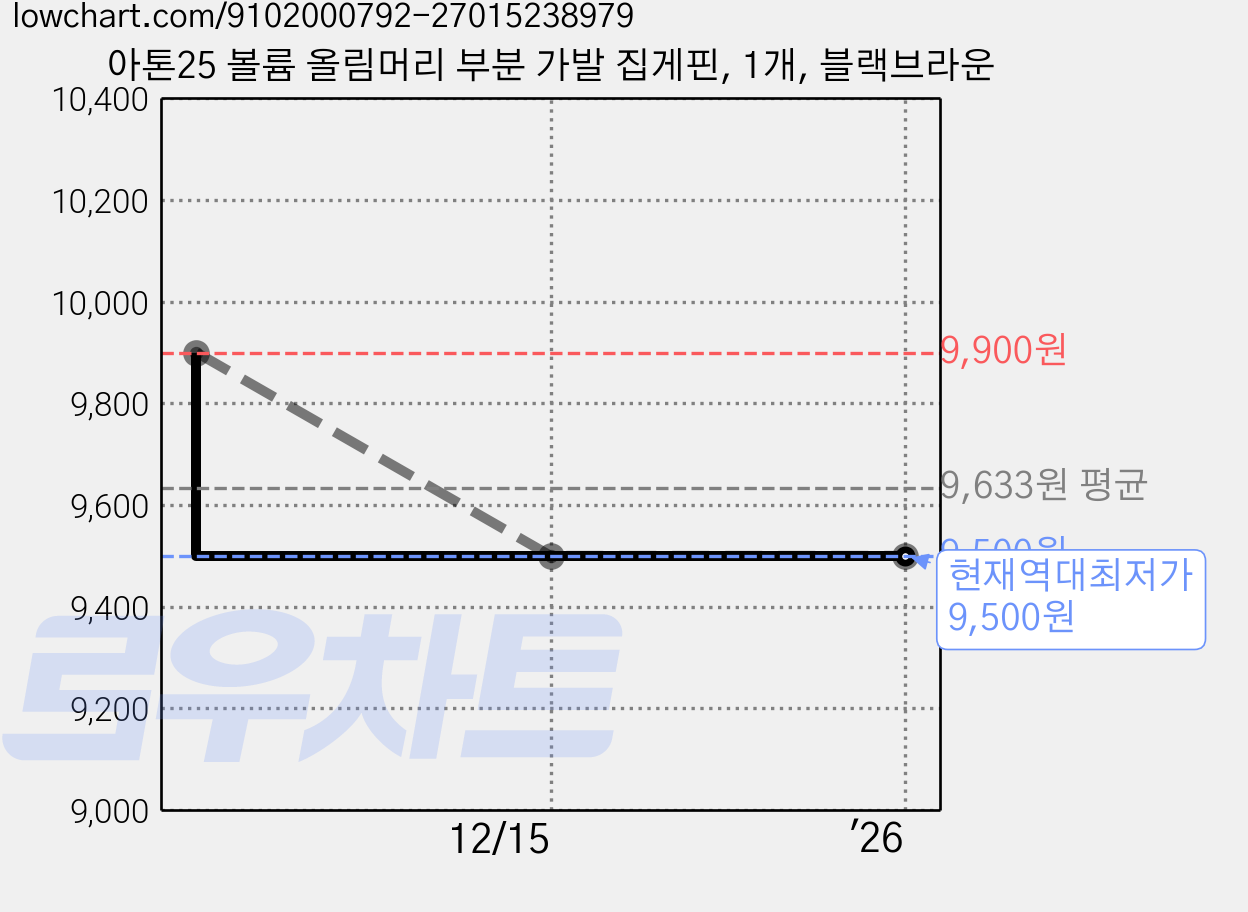 아톤25 볼륨 올림머리 부분 가발 집게핀, 1개, 블랙브라운 가격 변동 차트, 현재가 9,500원, 역대최저가