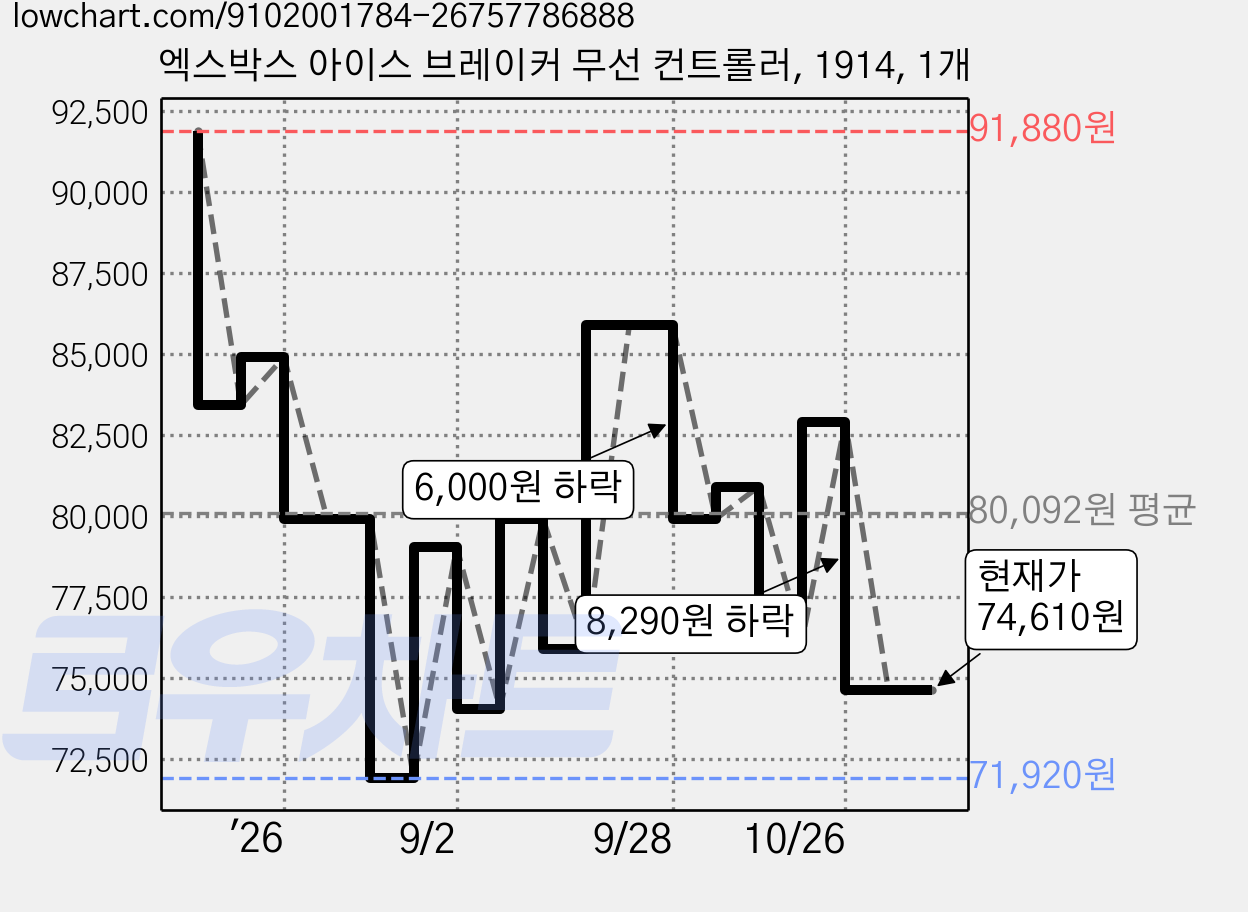 엑스박스 아이스 브레이커 무선 컨트롤러, 1914, 1개 가격 변동 차트, 현재가 74,610원, 관측 최저가 66,890원
