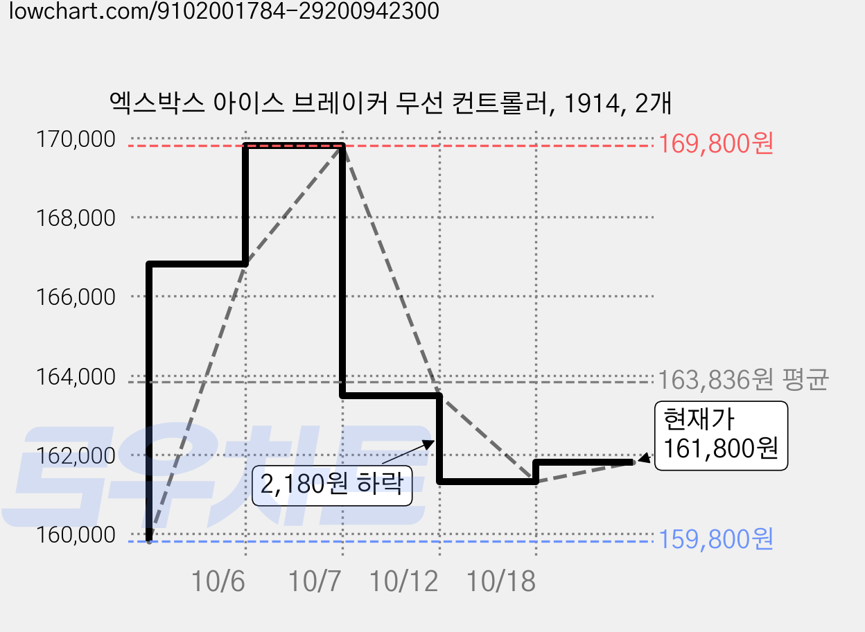 엑스박스 아이스 브레이커 무선 컨트롤러, 1914, 2개 가격 변동 차트, 현재가 161,800원, 관측 최저가 159,800원