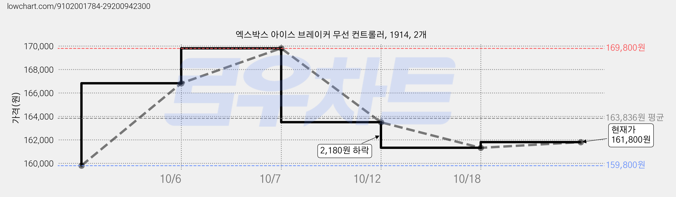 엑스박스 아이스 브레이커 무선 컨트롤러, 1914, 2개 가격 변동 차트, 현재가 161,800원, 관측 최저가 159,800원